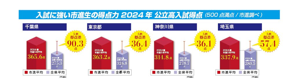 入試の得点力