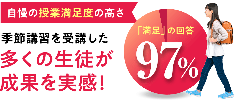自慢の授業満足度の高さ 「満足」の回答97％ 季節講習を受講した多くの生徒が成果を実感！