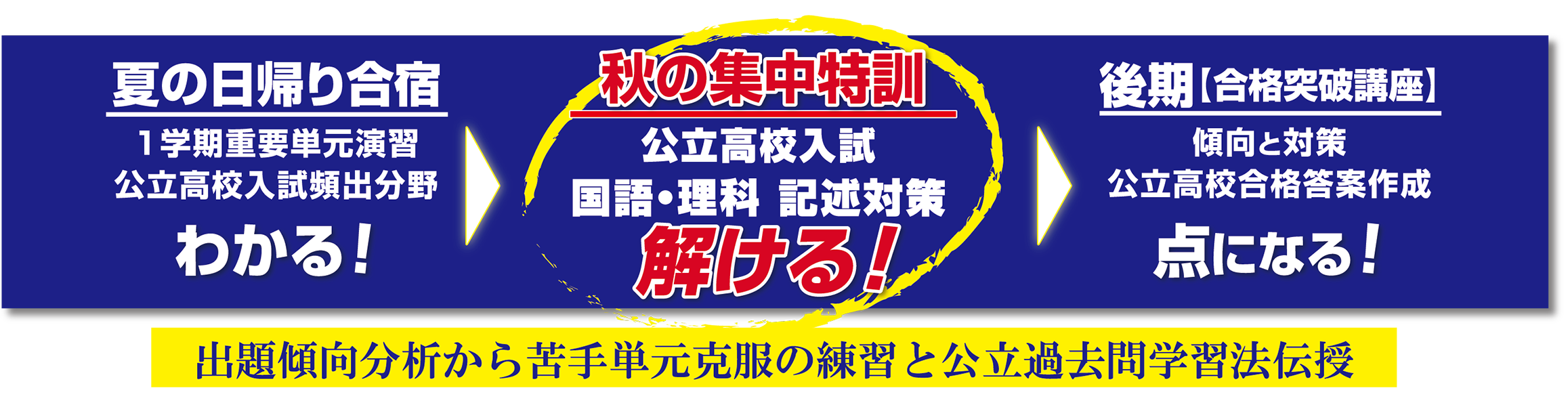 合格突破　中3秋の集中講座