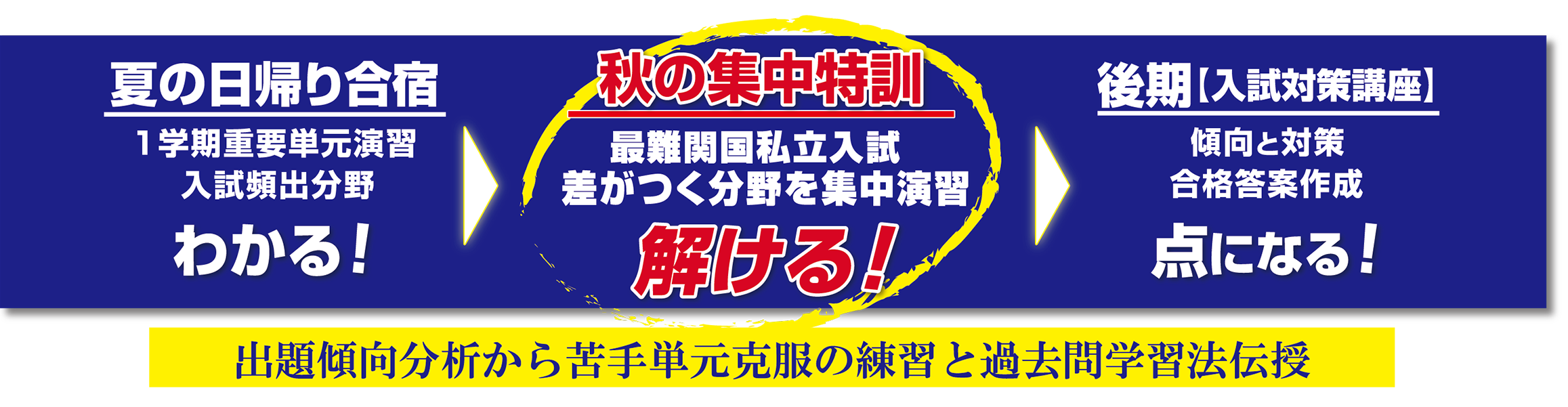合格突破　中3秋の集中講座