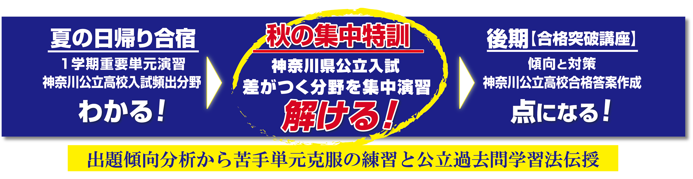 合格突破　中3秋の集中講座