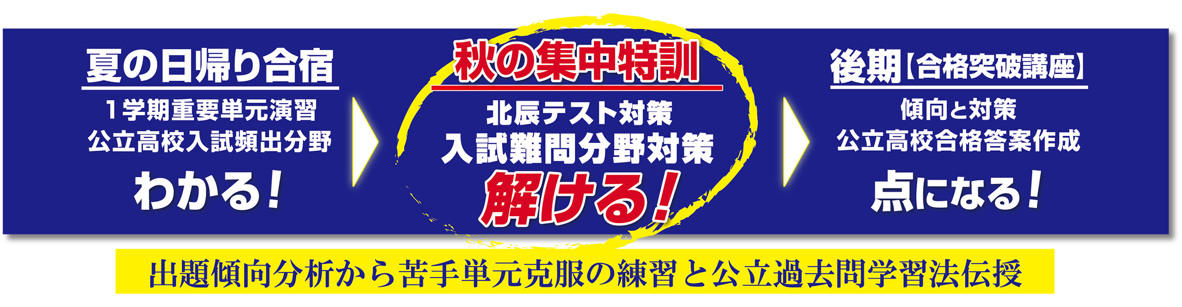 合格突破　中3秋の集中講座