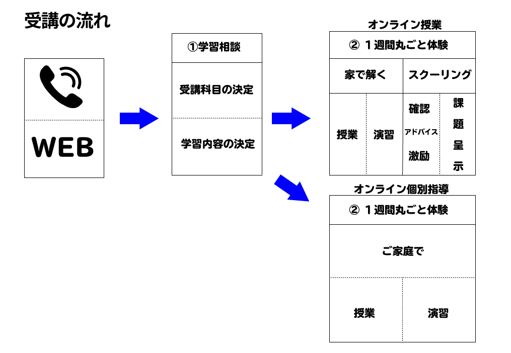 受講の流れ
