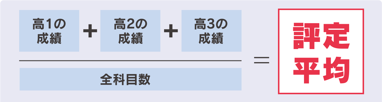 評定平均