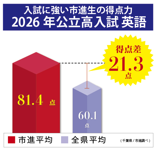 英語の得点力