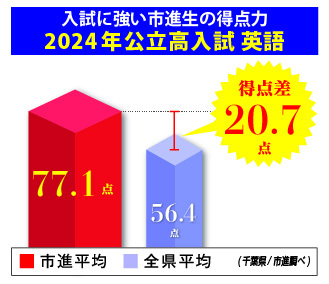 英語の得点力