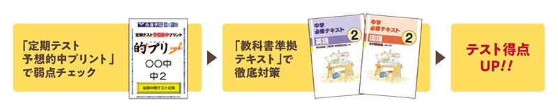 テスト対策