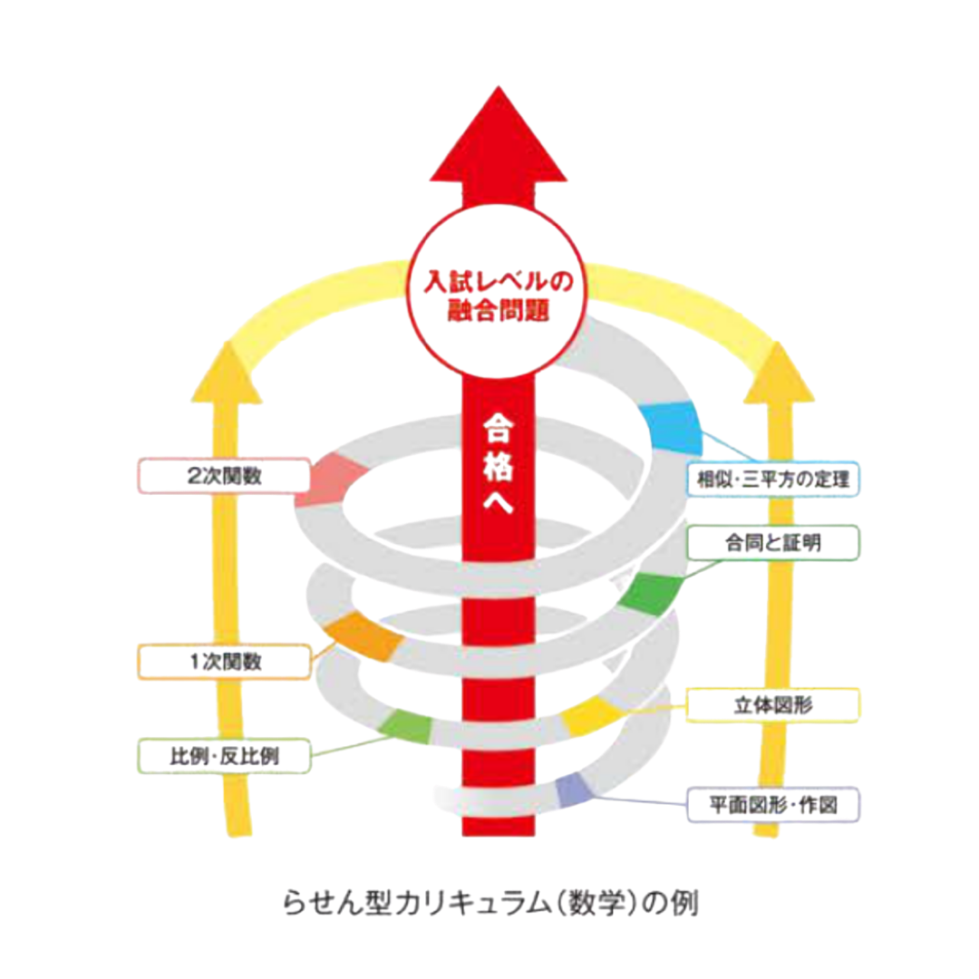 真・学習の輪