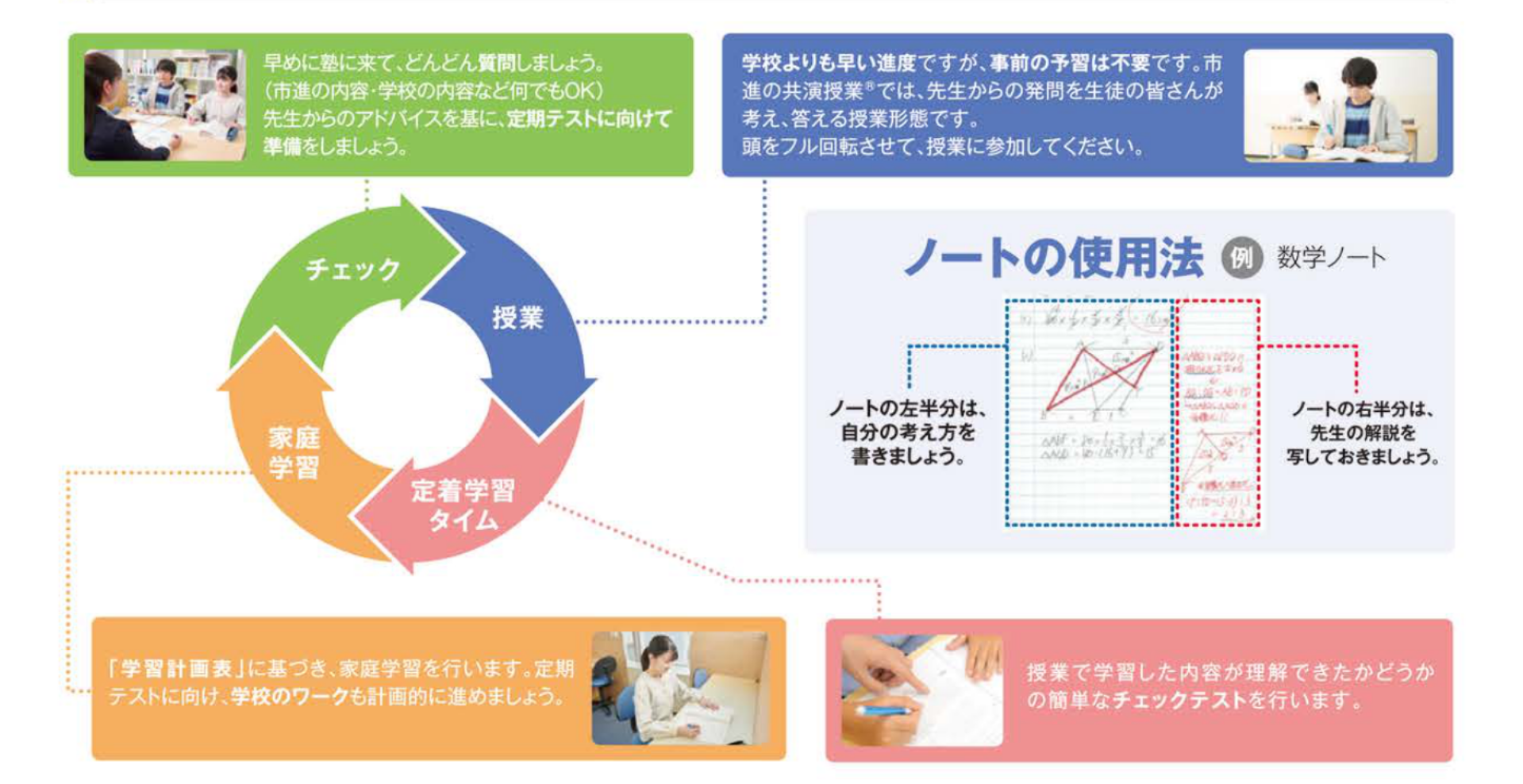 真・学習の輪