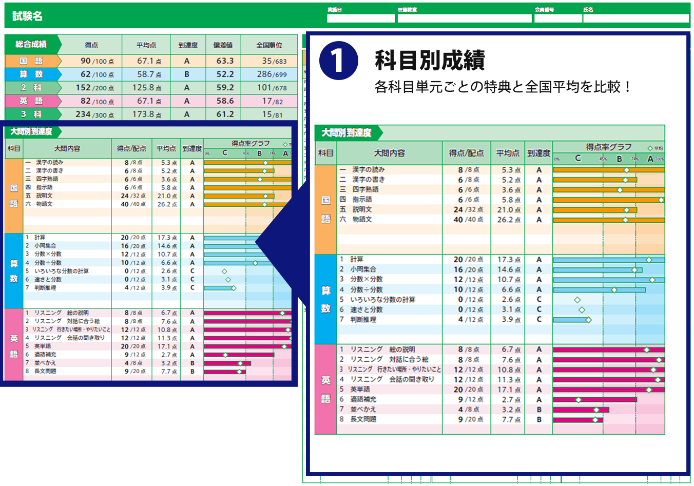 科目別成績