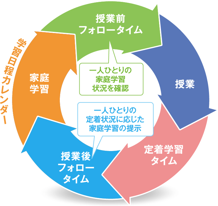 学習の輪の図。授業前フォロータイム（一人ひとりの家庭学習状況を確認）、授業、定着学習タイム、授業後フォロータイム（一人ひとりの定着状況におおじた家庭学習の提示）、家庭学習（学習日程カレンダー。