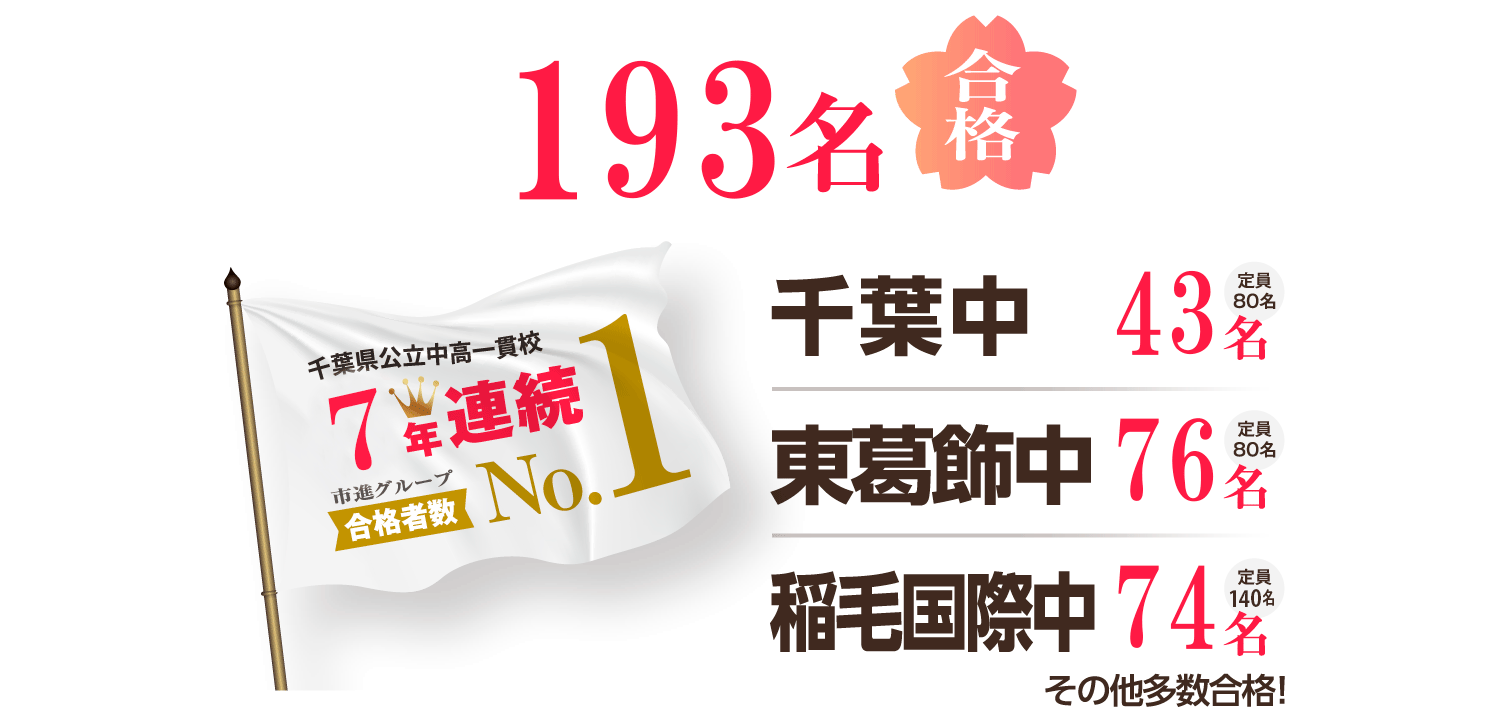 千葉県公立中高一貫校合計157名合格 ／ 千葉中35名 ／ 東葛飾中66名 ／ 稲毛国際中56名