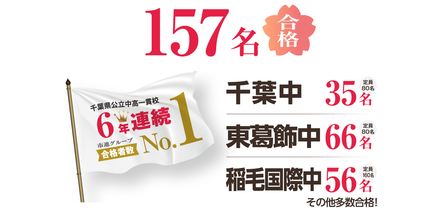 千葉県公立中高一貫校合計157名合格 ／ 千葉中35名 ／ 東葛飾中66名 ／ 稲毛国際中56名