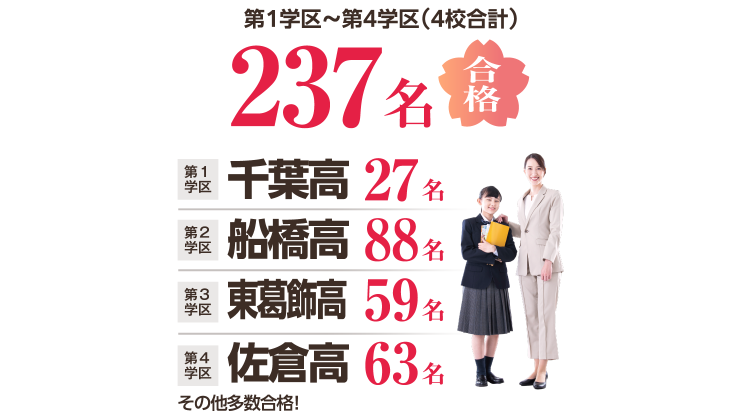 第1学区〜第4学区（4校合計）237名合格 第1学区 千葉高 27名 ／ 第2学区 船橋高 88名 ／ 第3学区 東葛飾高 59名 ／ 第4学区 佐倉高 63名