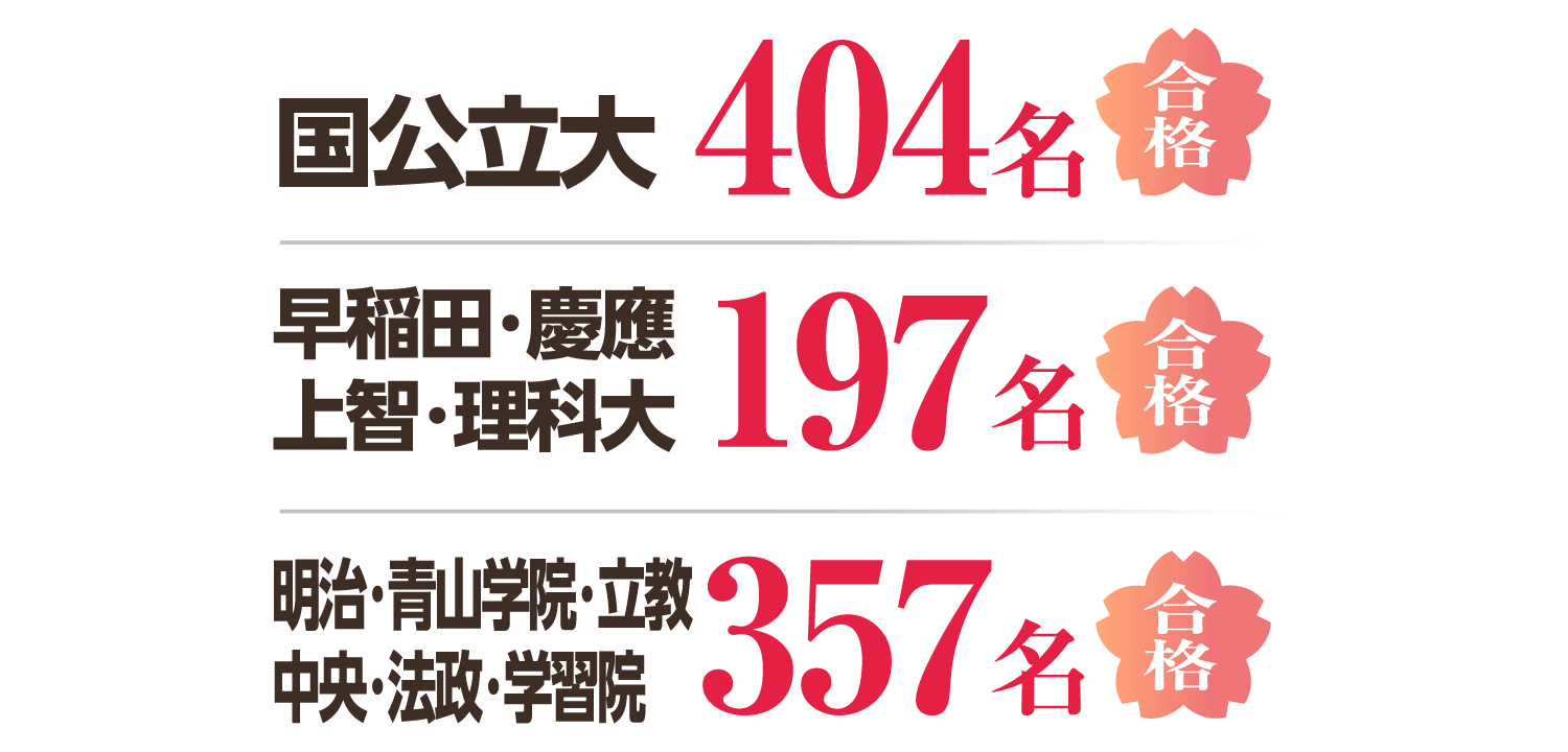 国公立・私立大学入試 合計404名合格 国公立大 404名 ／ 早稲田・慶應・上智・理科大 197名 ／ 明治・青山学院・立教・中央・法政・学習院 357名