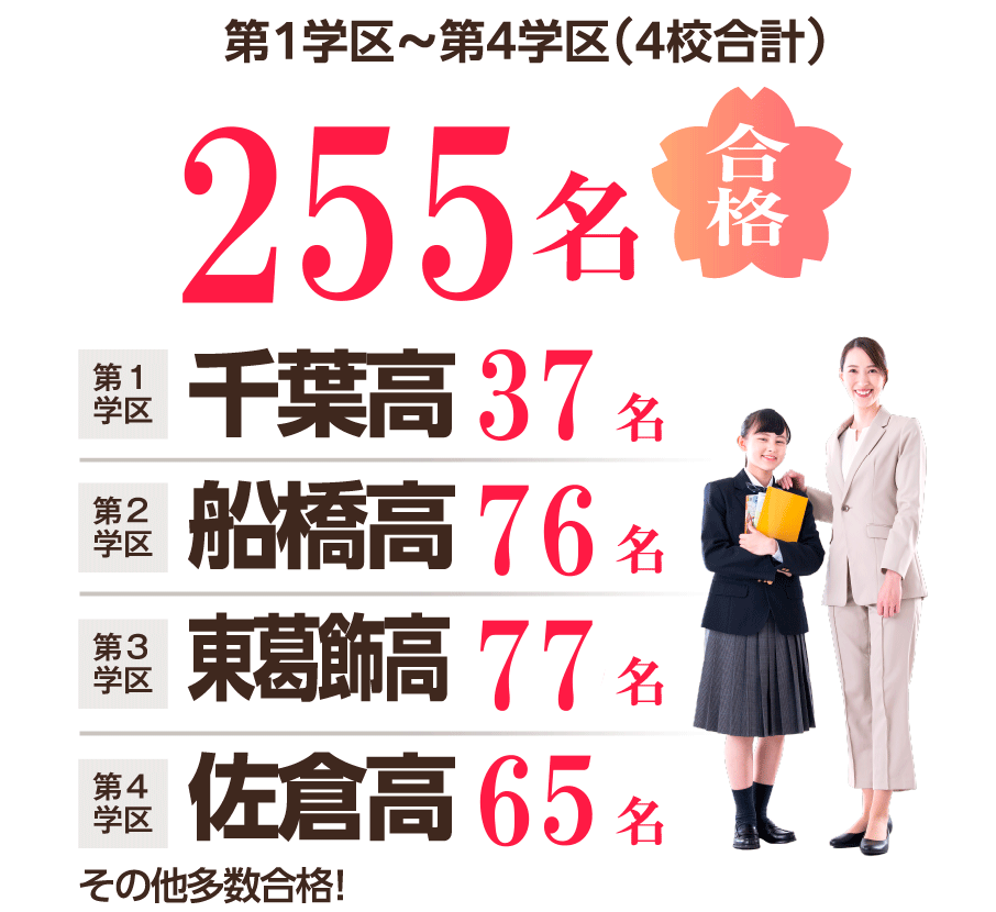 第1学区〜第4学区（4校合計）255名合格  第1学区 千葉高 37名 ／ 第2学区 船橋高 76名 ／ 第3学区 東葛飾高 77名 ／ 第4学区 佐倉高 65名