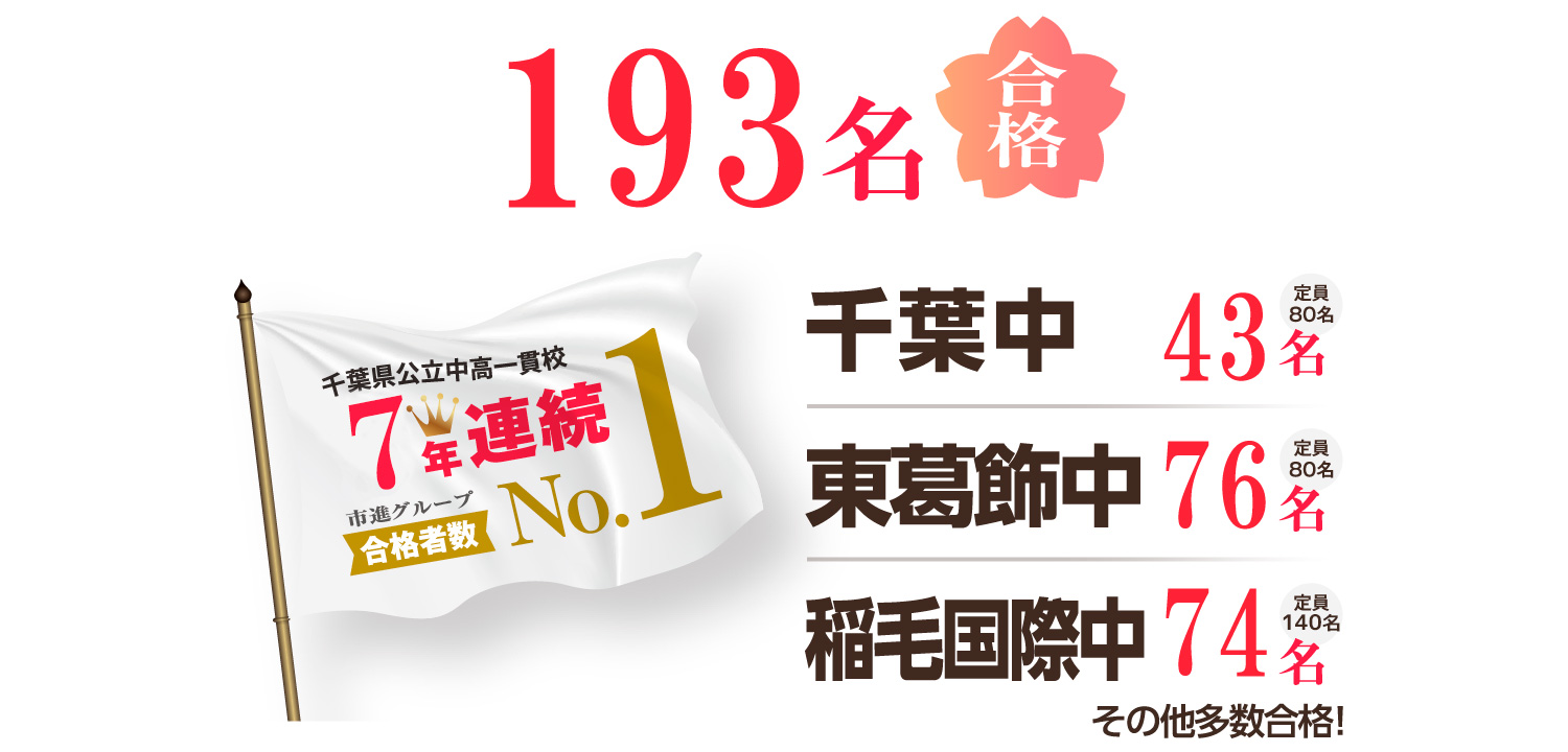 第1学区〜第4学区（4校合計）221名合格  第1学区 千葉高 37名 ／ 第2学区 船橋高 66名 ／ 第3学区 東葛飾高 58名 ／ 第4学区 佐倉高 60名