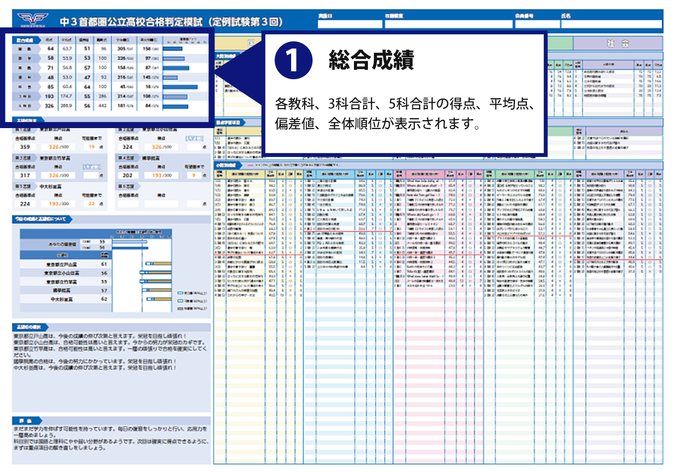 3科合計得点分布表