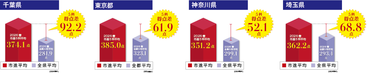 2026年春 公立高校入試得点