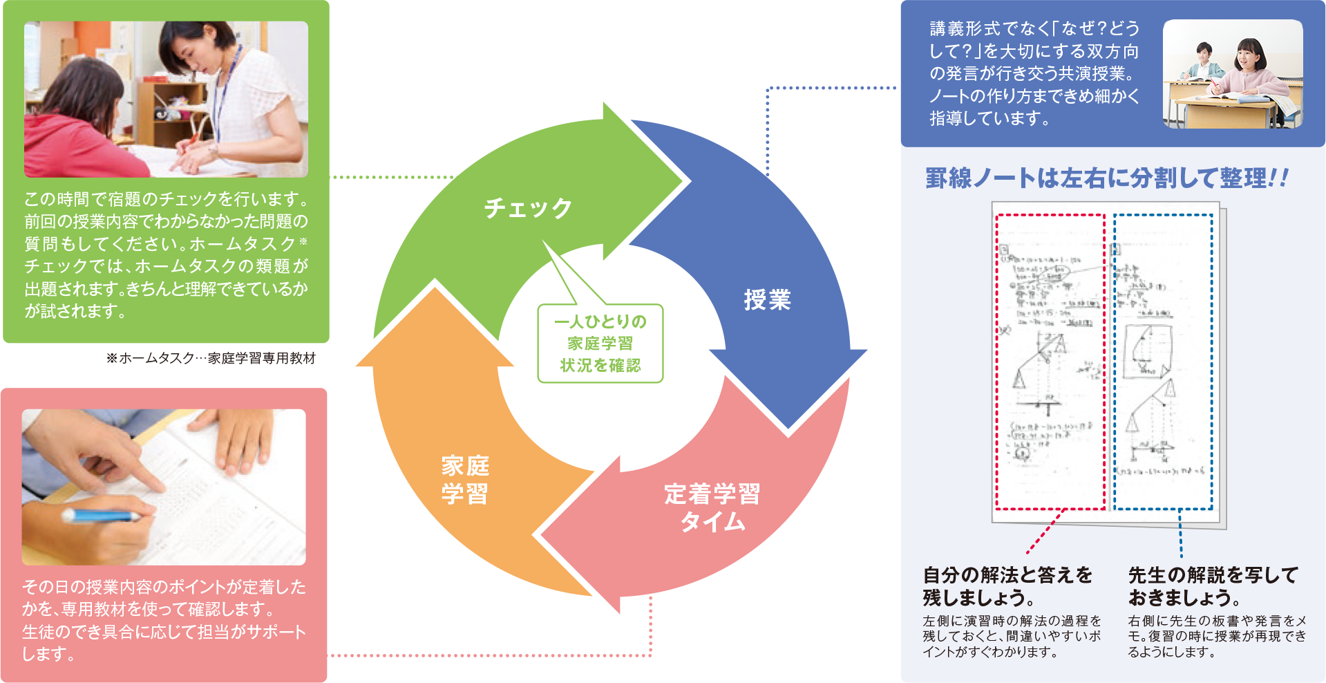 真・学習の輪