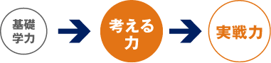 基礎学力→考える力→実践力
