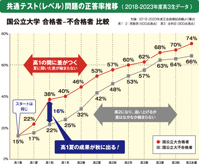 共通テスト（レベル）問題の正答率推移〈 2018-2023年度高３生データ 〉