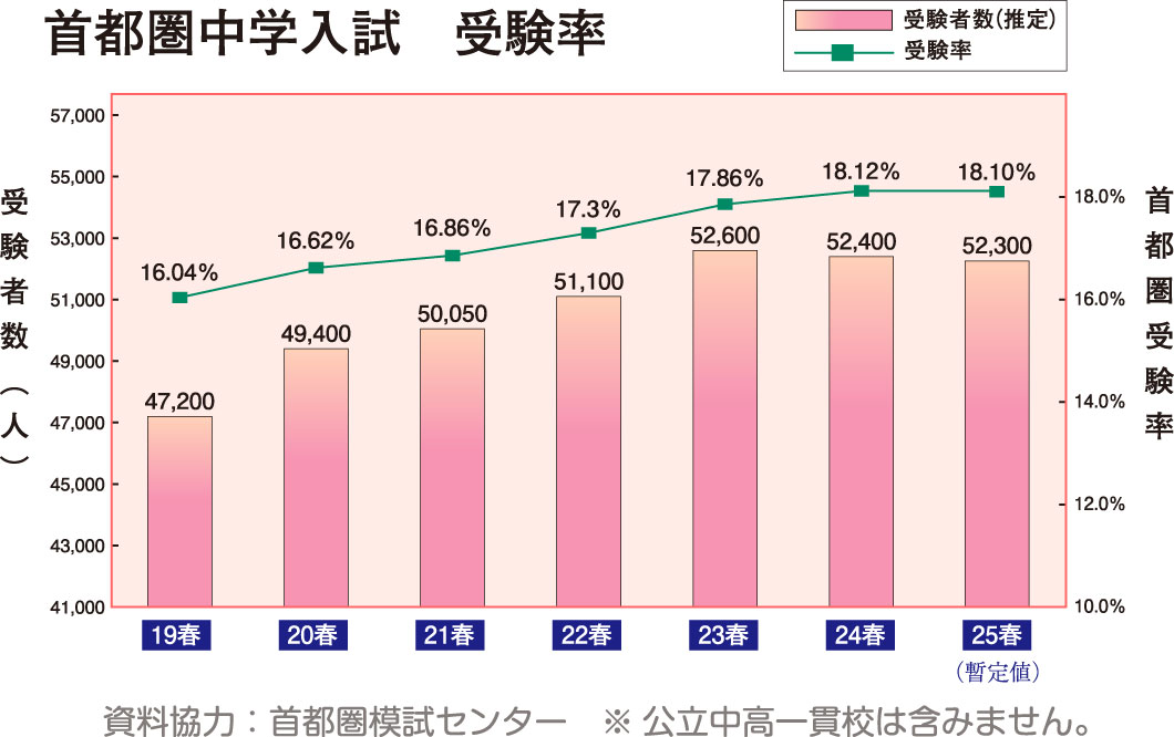 首都圏中学入試受験率